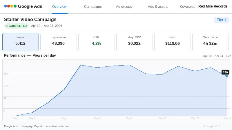 YouTube Tier 1 Starter campaign — 5,412 views, 4.2% CTR, real Google Ads results