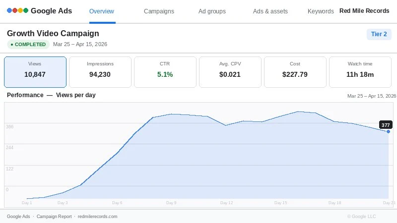 YouTube Tier 2 Growth campaign — 10,847 views, 5.1% CTR, real Google Ads results