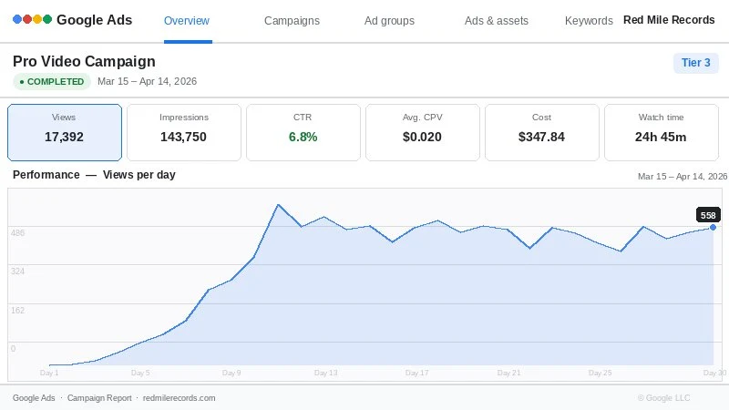 YouTube Tier 3 Pro campaign — 17,392 views, 6.8% CTR, real Google Ads results
